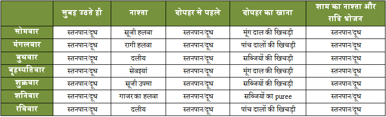 7 माह के बच्चे का baby food chart